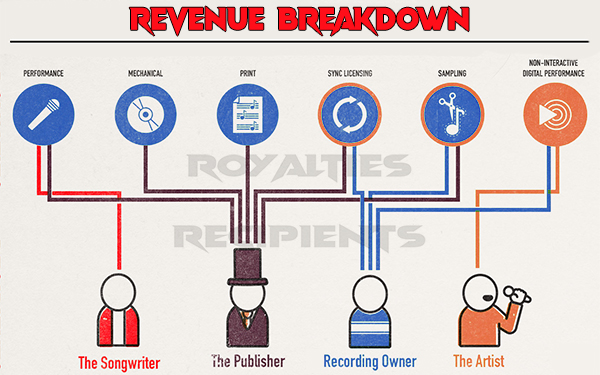 revenue stream
